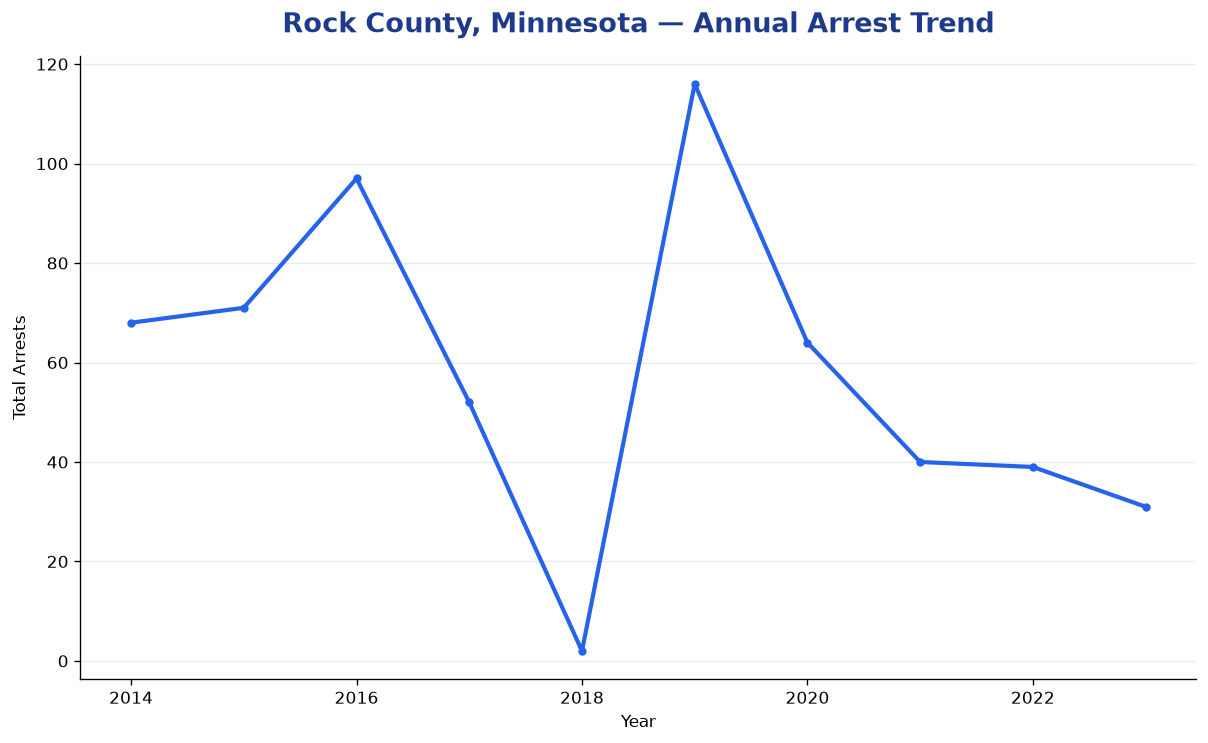 Line chart showing annual arrest totals in Rock County, Minnesota from 2014 to 2023