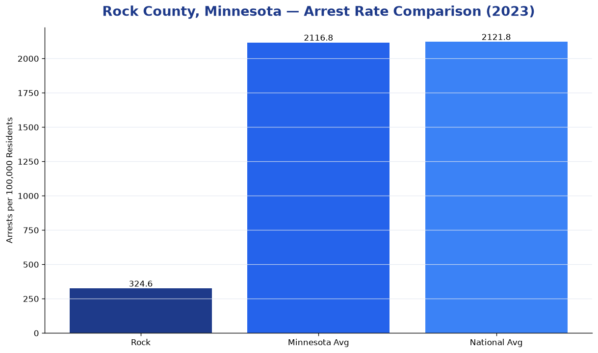 Bar chart comparing arrest rate in Rock County, Minnesota with state and national averages