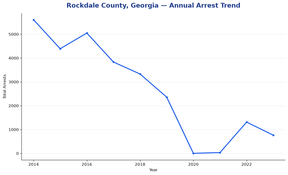 Line chart showing annual arrest totals in Rockdale County, Georgia from 2014 to 2023