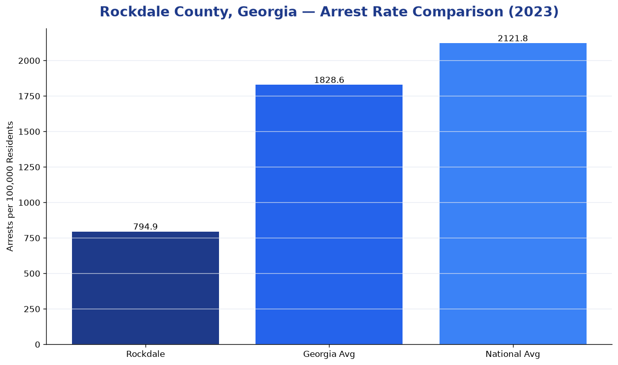Bar chart comparing arrest rate in Rockdale County, Georgia with state and national averages
