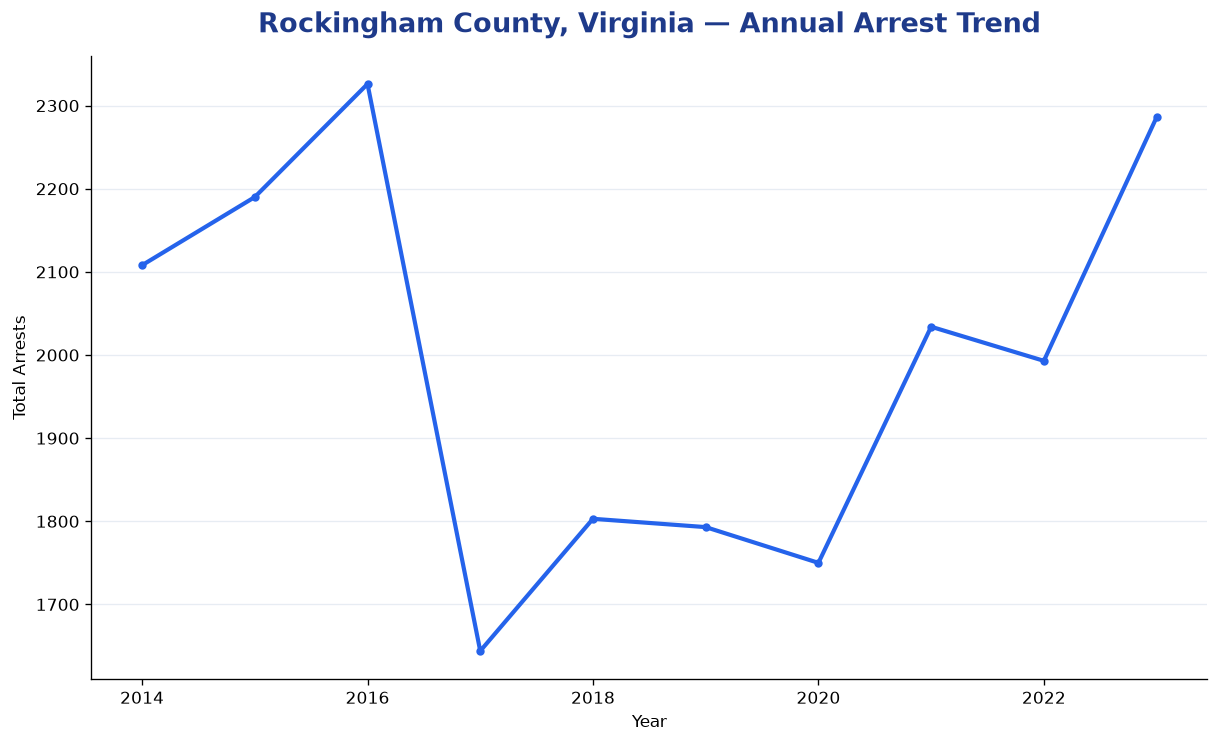 Line chart showing annual arrest totals in Rockingham County, Virginia from 2014 to 2023