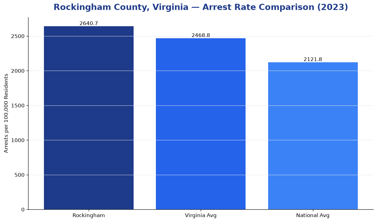 Bar chart comparing arrest rate in Rockingham County, Virginia with state and national averages