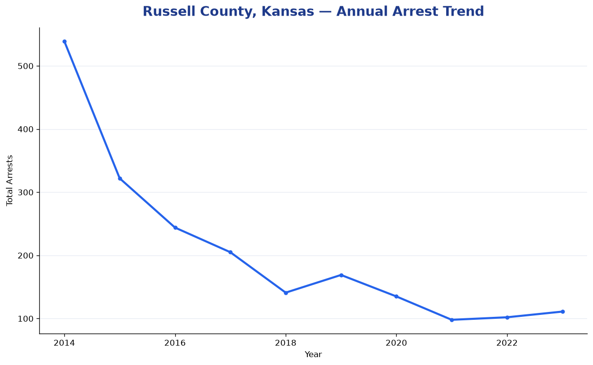 Line chart showing annual arrest totals in Russell County, Kansas from 2014 to 2023