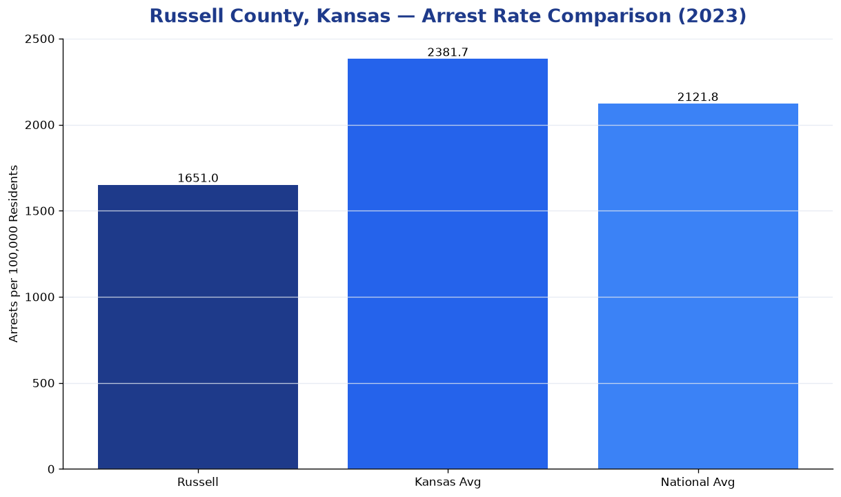 Bar chart comparing arrest rate in Russell County, Kansas with state and national averages