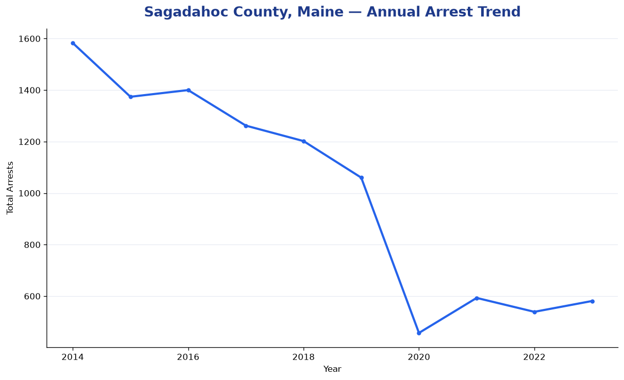 Line chart showing annual arrest totals in Sagadahoc County, Maine from 2014 to 2023