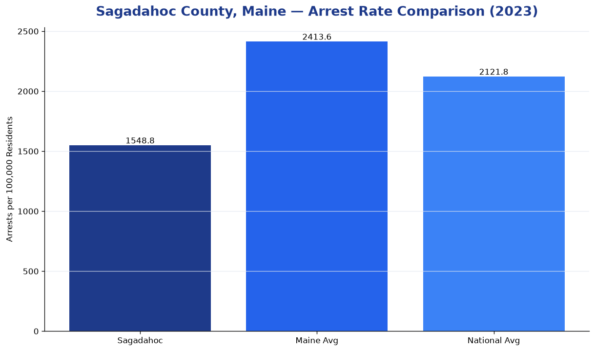 Bar chart comparing arrest rate in Sagadahoc County, Maine with state and national averages