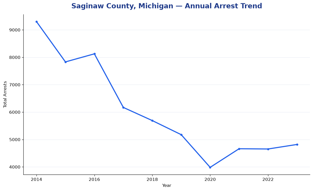 Line chart showing annual arrest totals in Saginaw County, Michigan from 2014 to 2023