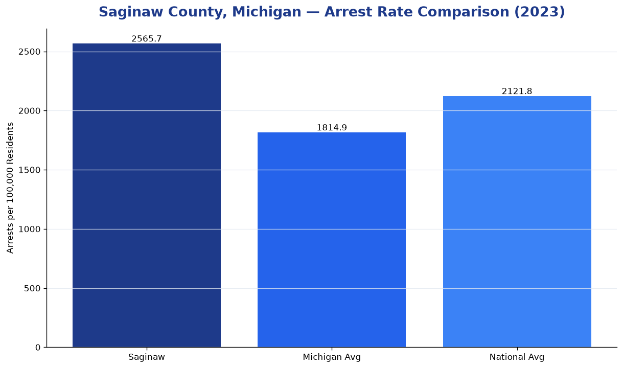 Bar chart comparing arrest rate in Saginaw County, Michigan with state and national averages