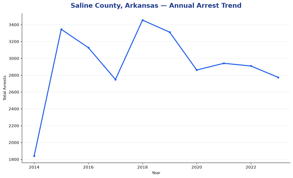 Line chart showing annual arrest totals in Saline County, Arkansas from 2014 to 2023