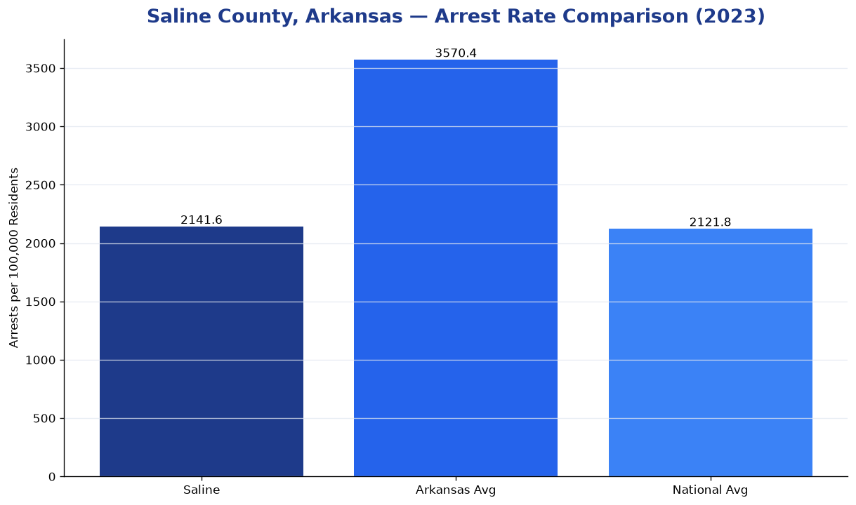 Bar chart comparing arrest rate in Saline County, Arkansas with state and national averages