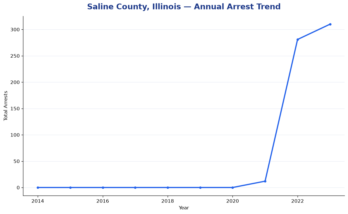 Line chart showing annual arrest totals in Saline County, Illinois from 2014 to 2023