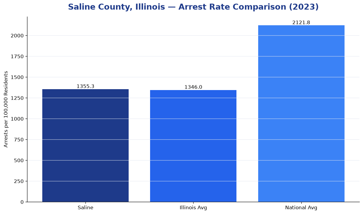 Bar chart comparing arrest rate in Saline County, Illinois with state and national averages