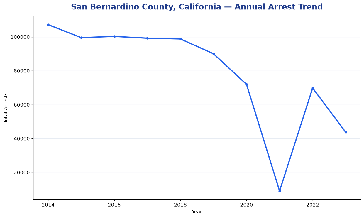 Line chart showing annual arrest totals in San Bernardino County, California from 2014 to 2023