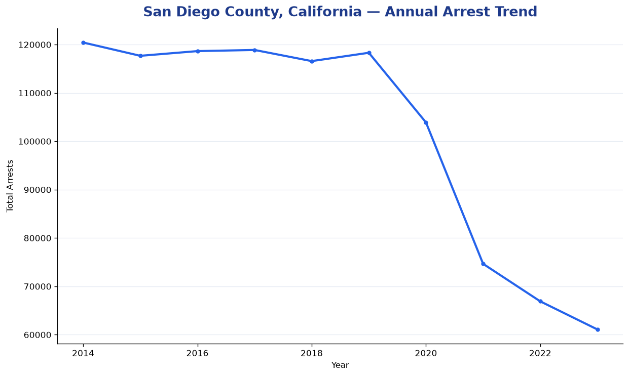 Line chart showing annual arrest totals in San Diego County, California from 2014 to 2023