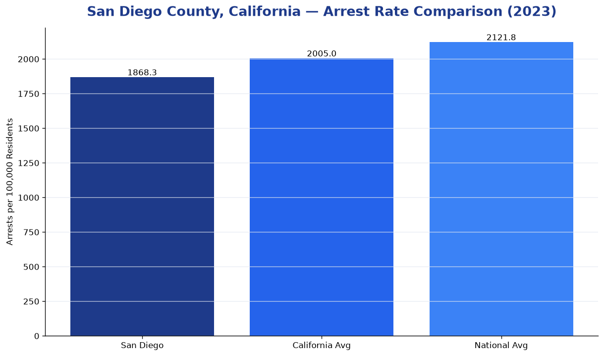 Bar chart comparing arrest rate in San Diego County, California with state and national averages