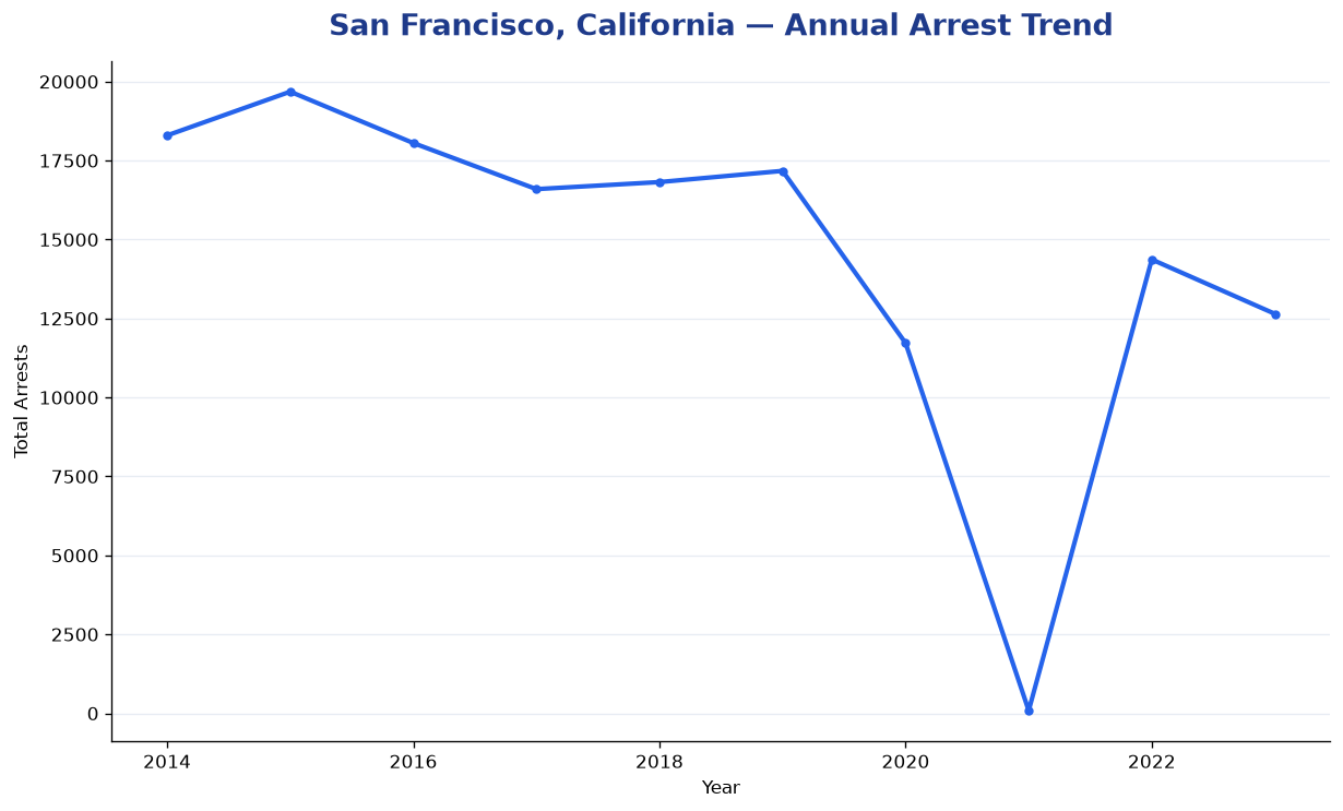 Line chart showing annual arrest totals in San Francisco, California from 2014 to 2023