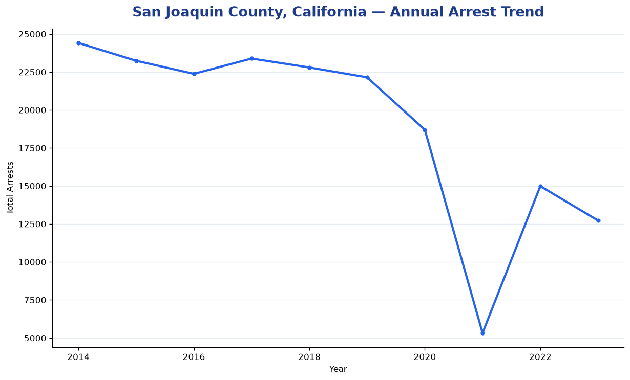 Line chart showing annual arrest totals in San Joaquin County, California from 2014 to 2023