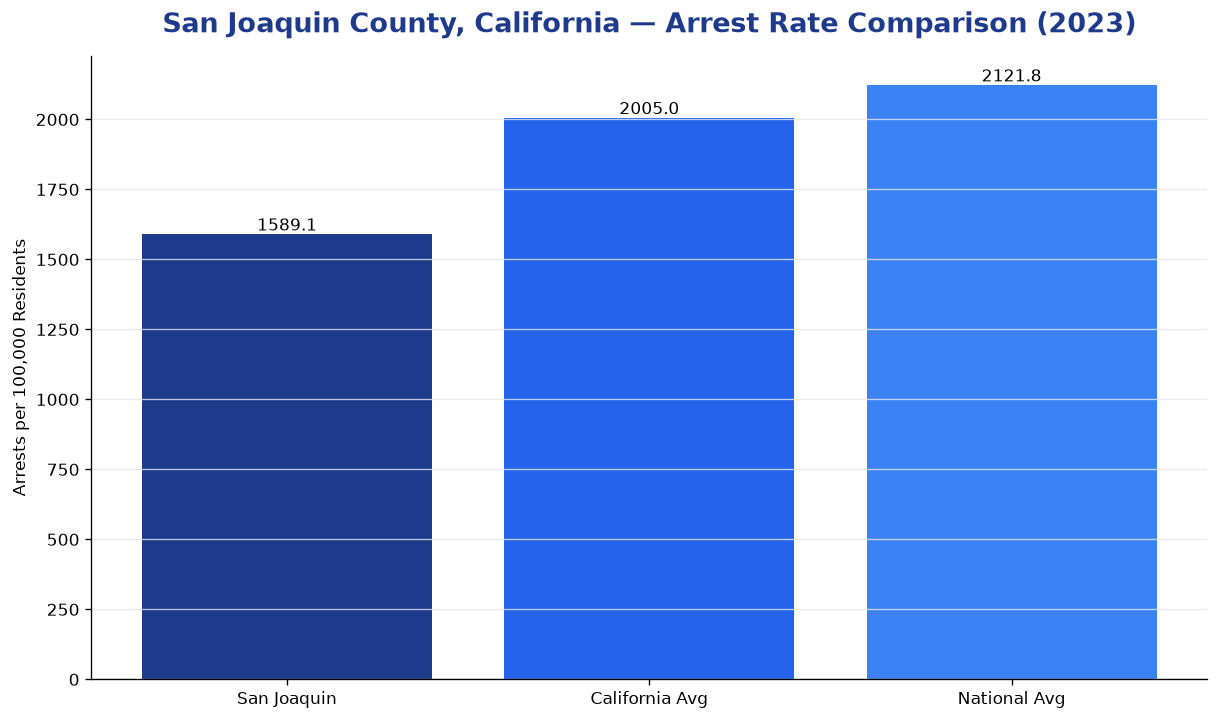 Bar chart comparing arrest rate in San Joaquin County, California with state and national averages