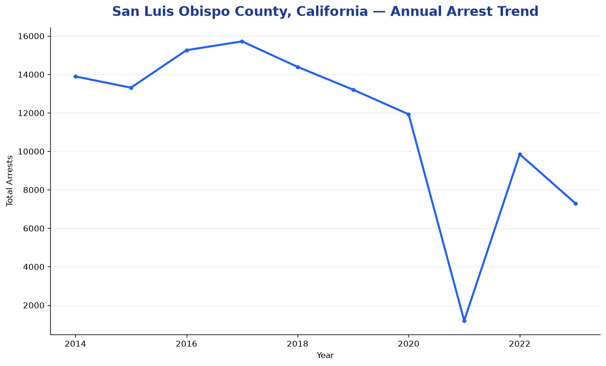 Line chart showing annual arrest totals in San Luis Obispo County, California from 2014 to 2023