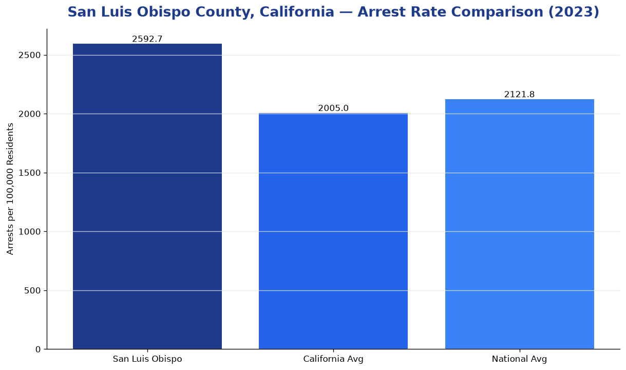 Bar chart comparing arrest rate in San Luis Obispo County, California with state and national averages