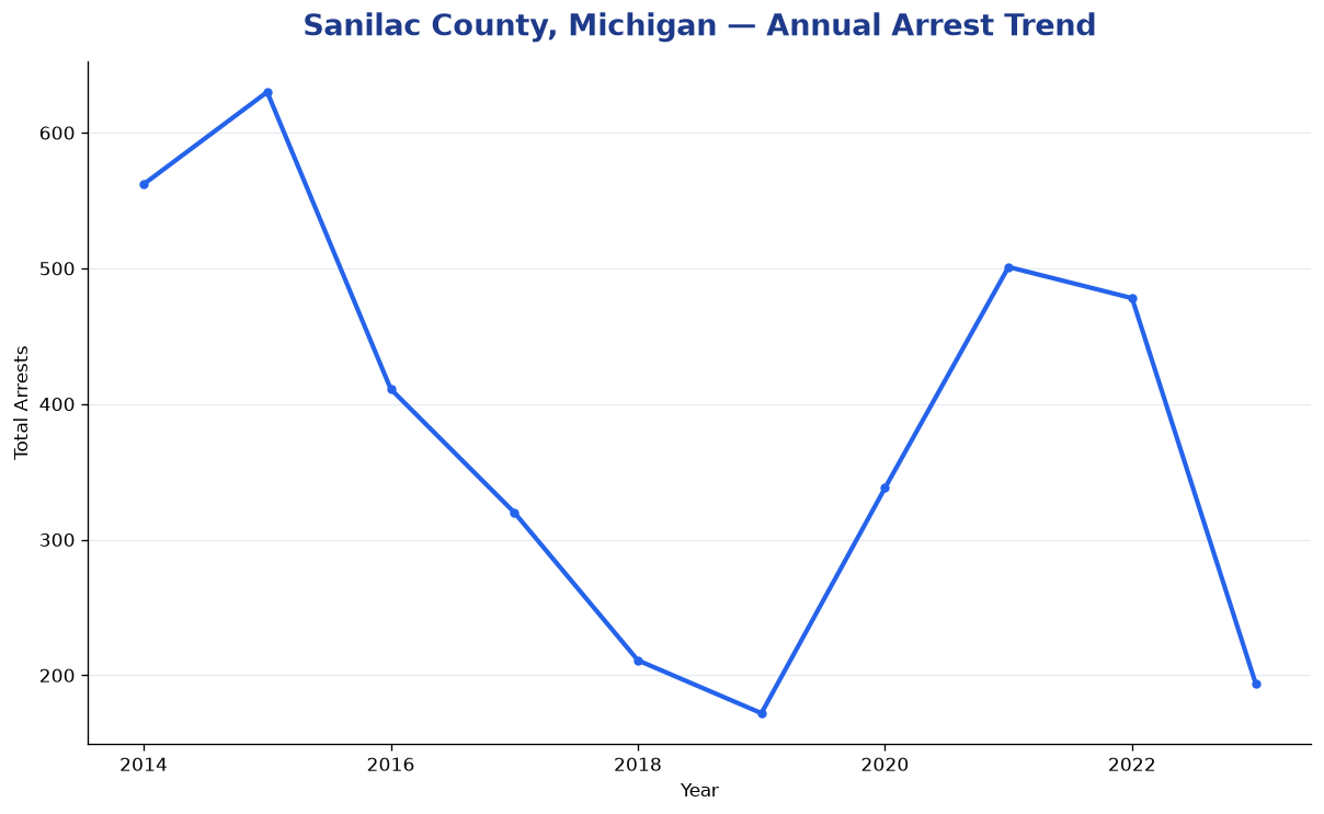 Line chart showing annual arrest totals in Sanilac County, Michigan from 2014 to 2023