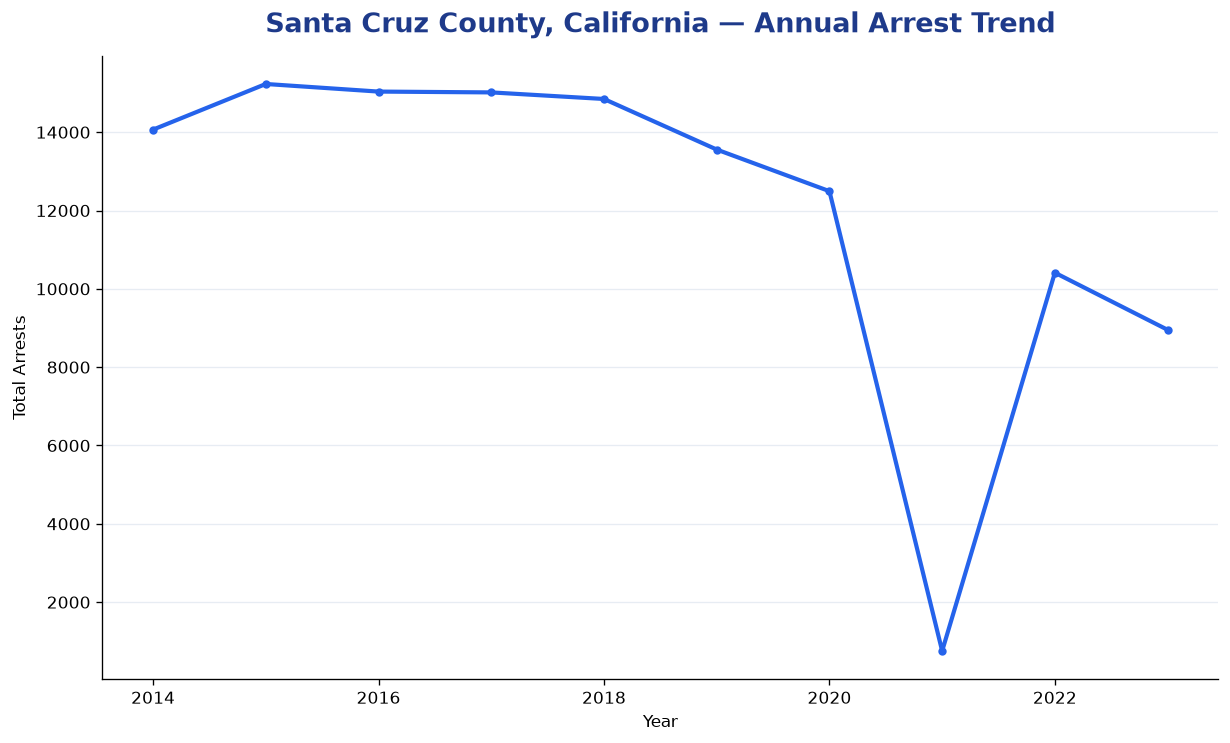 Line chart showing annual arrest totals in Santa Cruz County, California from 2014 to 2023