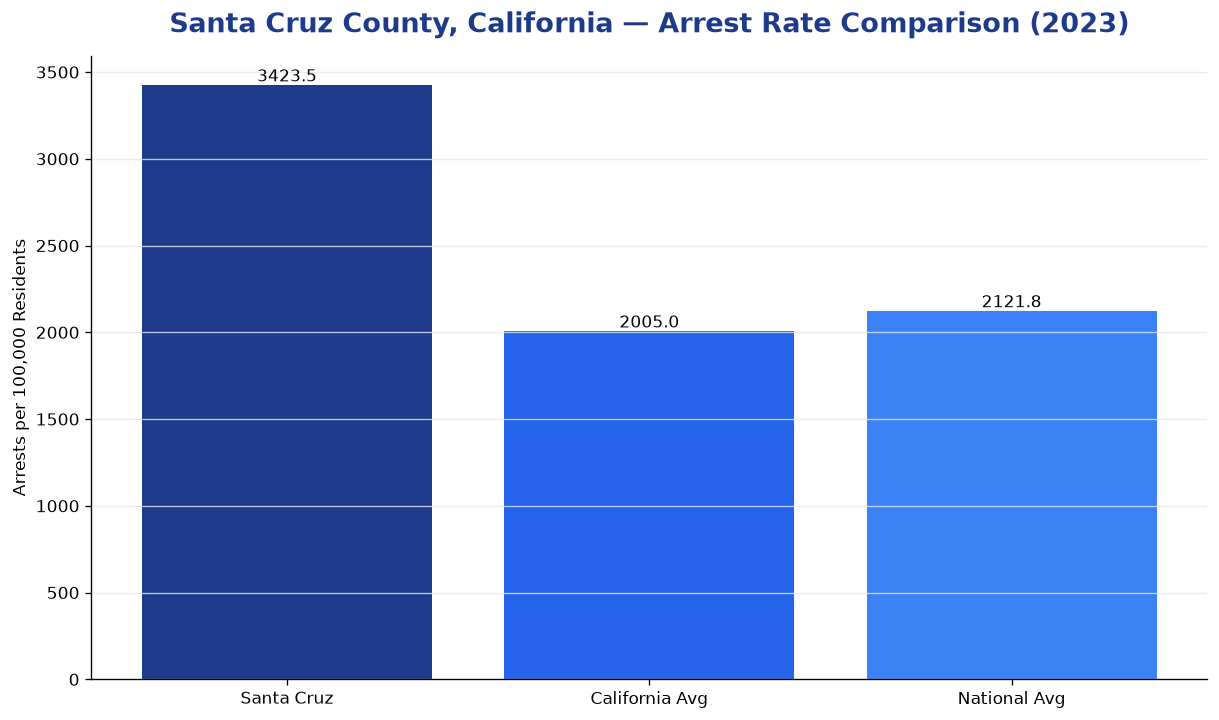 Bar chart comparing arrest rate in Santa Cruz County, California with state and national averages