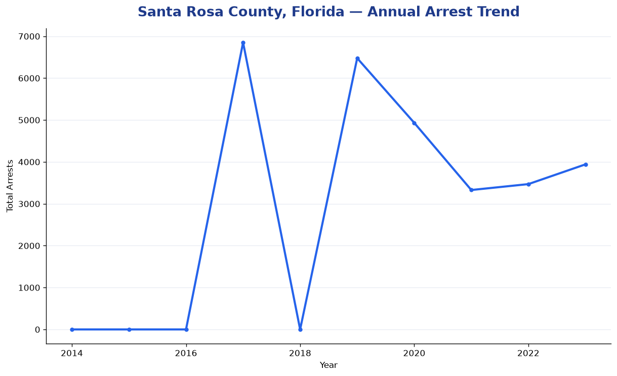 Line chart showing annual arrest totals in Santa Rosa County, Florida from 2014 to 2023
