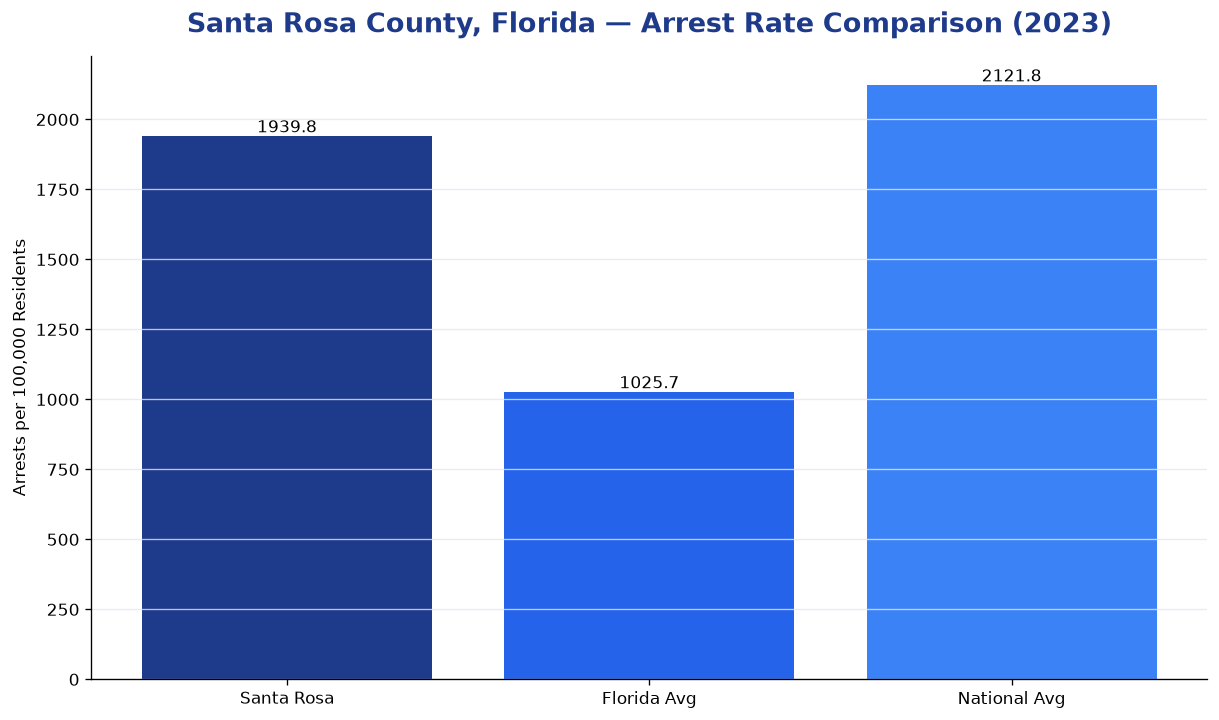 Bar chart comparing arrest rate in Santa Rosa County, Florida with state and national averages