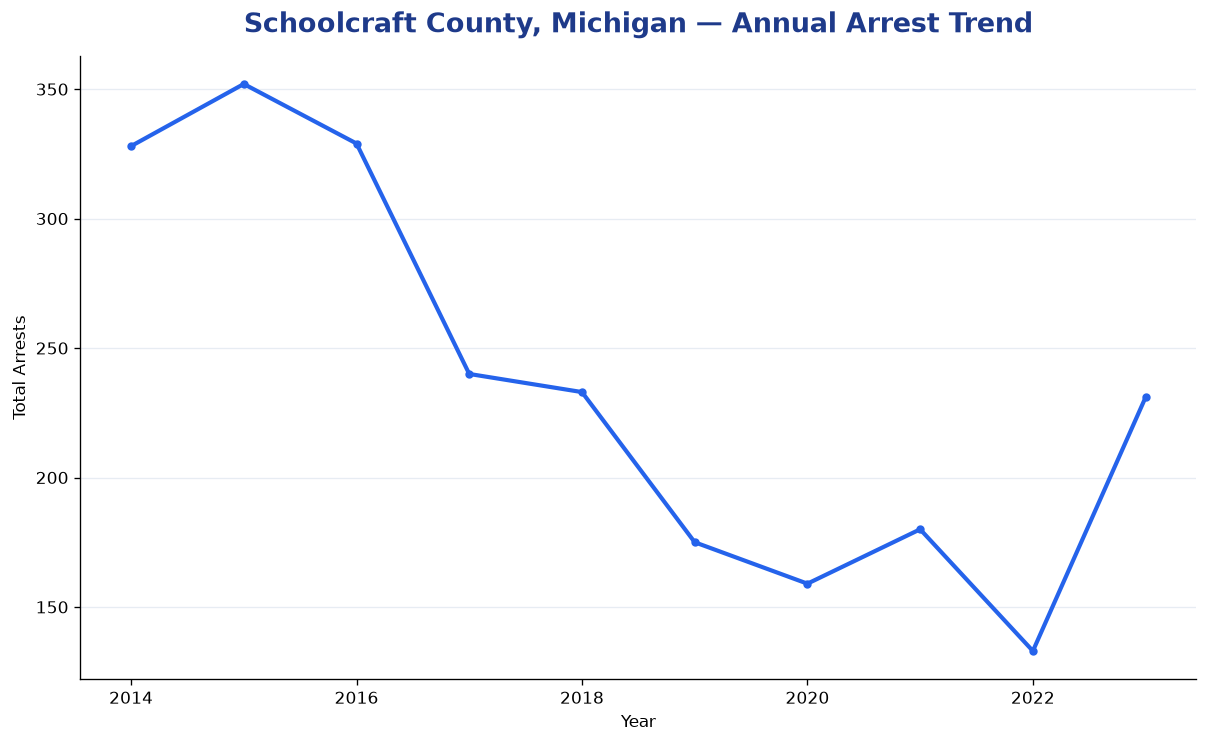 Line chart showing annual arrest totals in Schoolcraft County, Michigan from 2014 to 2023
