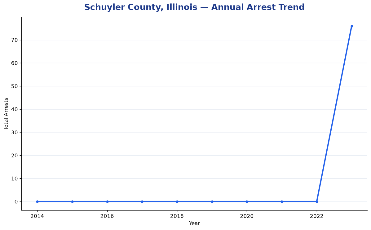 Line chart showing annual arrest totals in Schuyler County, Illinois from 2014 to 2023