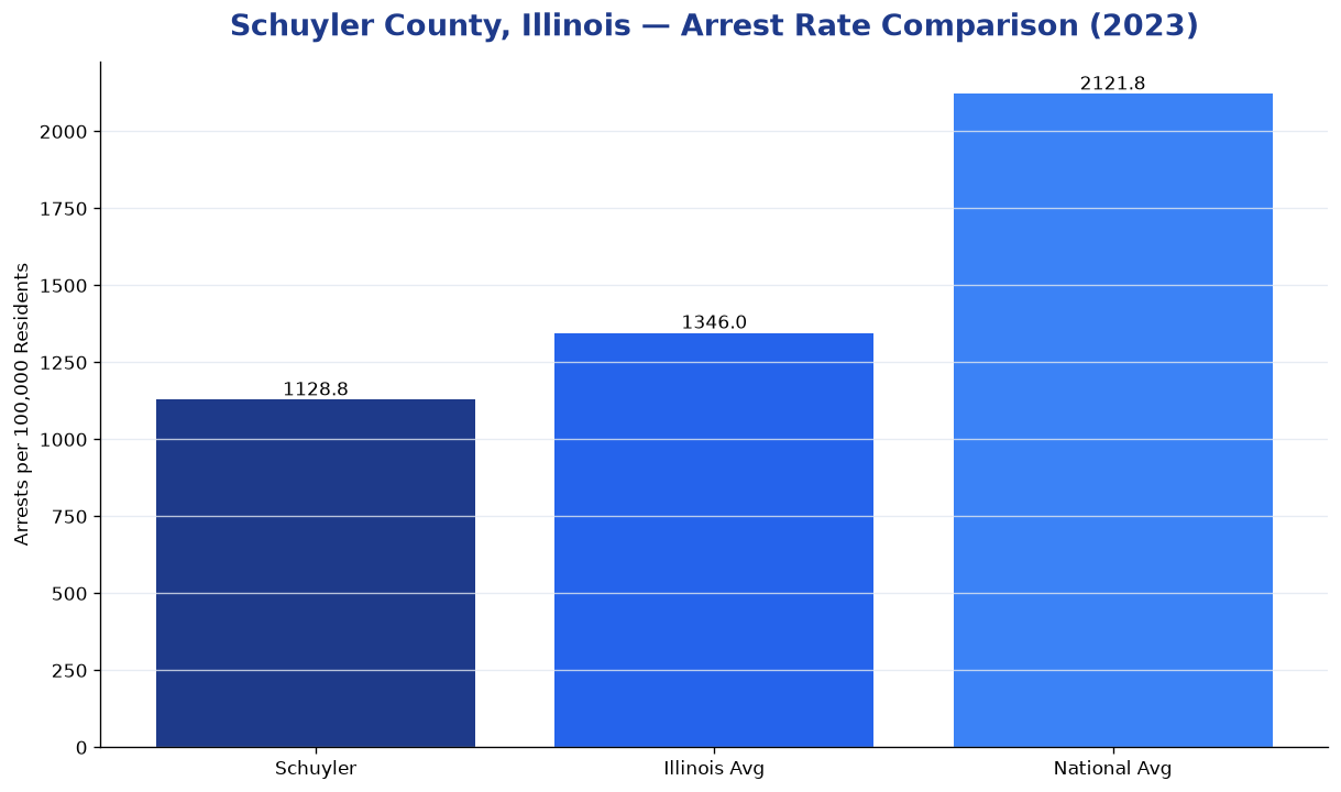 Bar chart comparing arrest rate in Schuyler County, Illinois with state and national averages