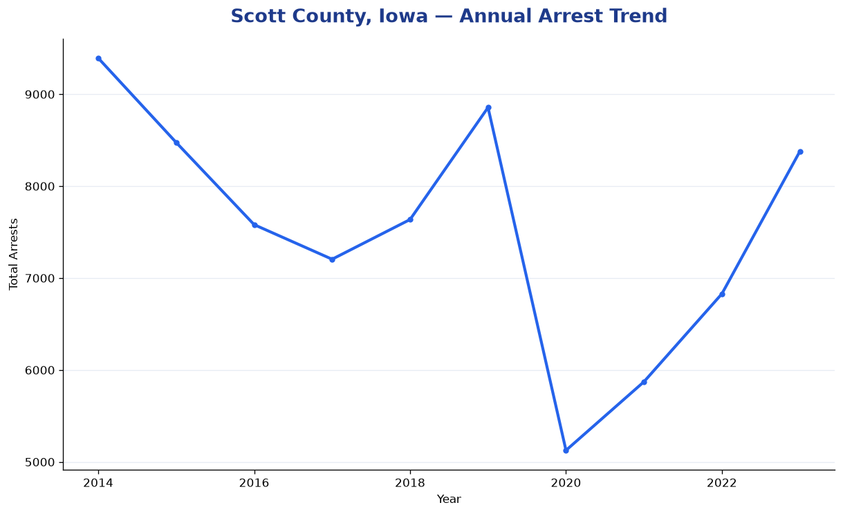 Line chart showing annual arrest totals in Scott County, Iowa from 2014 to 2023