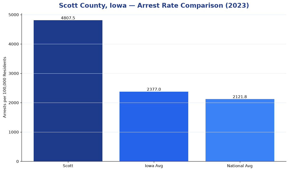 Bar chart comparing arrest rate in Scott County, Iowa with state and national averages