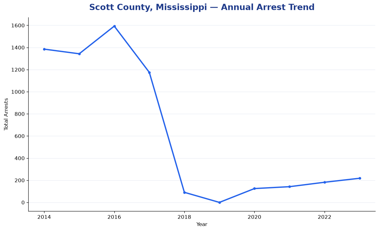 Line chart showing annual arrest totals in Scott County, Mississippi from 2014 to 2023