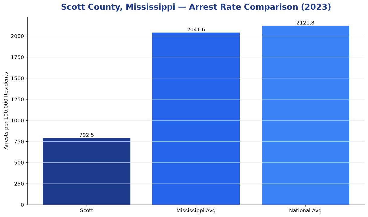 Bar chart comparing arrest rate in Scott County, Mississippi with state and national averages