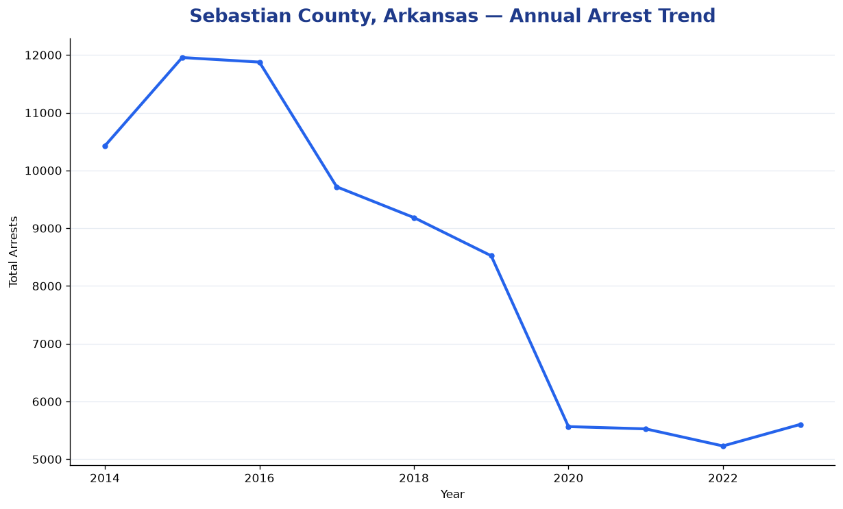 Line chart showing annual arrest totals in Sebastian County, Arkansas from 2014 to 2023