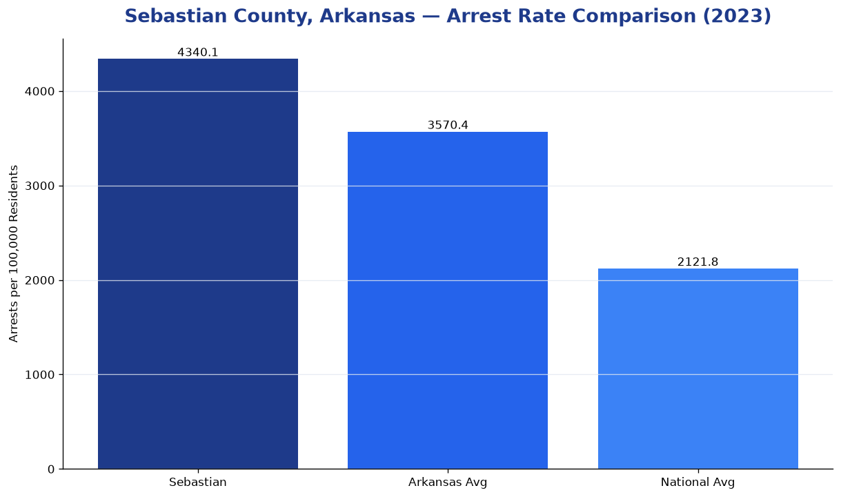Bar chart comparing arrest rate in Sebastian County, Arkansas with state and national averages