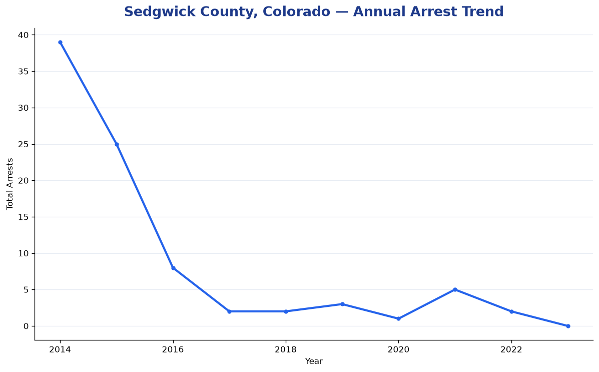 Line chart showing annual arrest totals in Sedgwick County, Colorado from 2014 to 2023