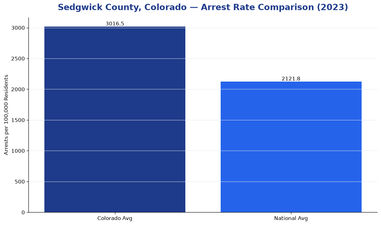 Bar chart comparing arrest rate in Sedgwick County, Colorado with state and national averages