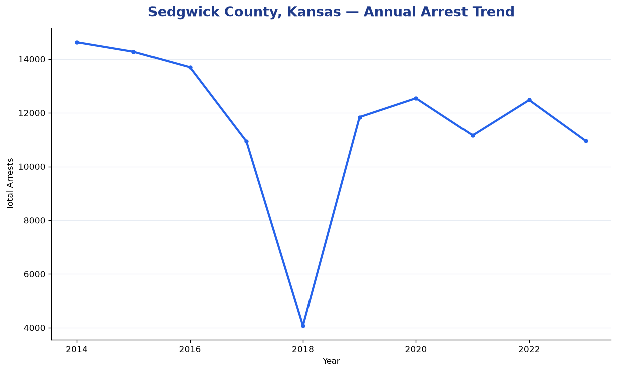 Line chart showing annual arrest totals in Sedgwick County, Kansas from 2014 to 2023