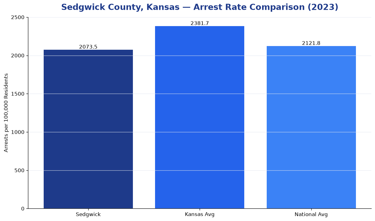 Bar chart comparing arrest rate in Sedgwick County, Kansas with state and national averages
