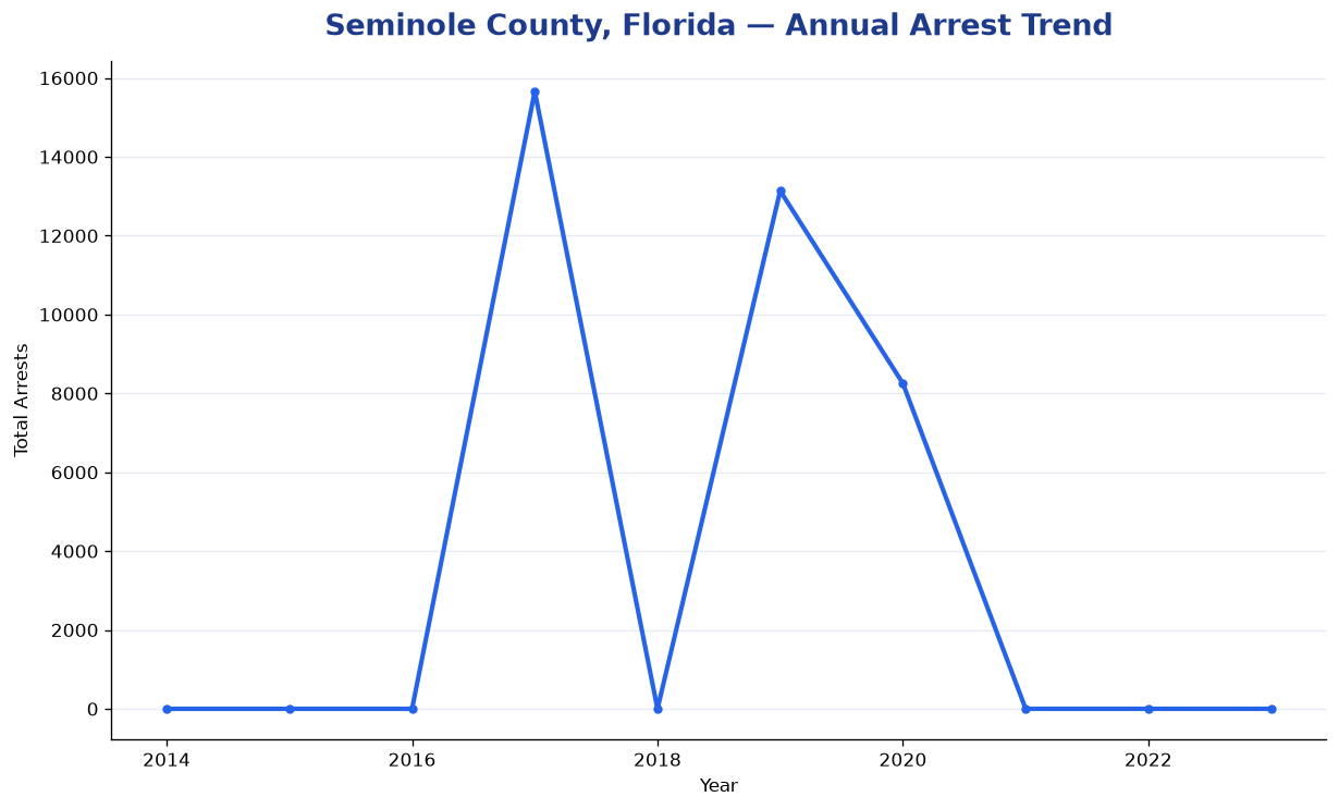 Line chart showing annual arrest totals in Seminole County, Florida from 2014 to 2023