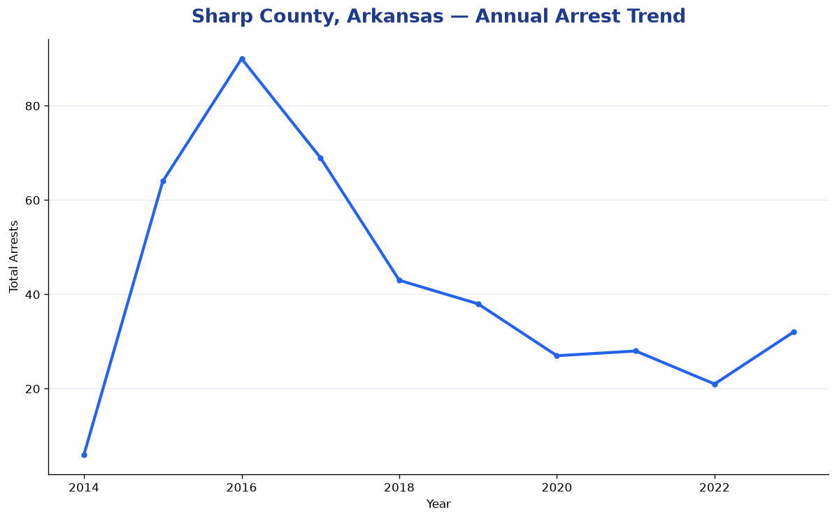Line chart showing annual arrest totals in Sharp County, Arkansas from 2014 to 2023