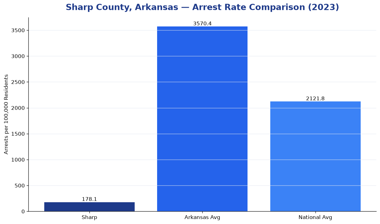 Bar chart comparing arrest rate in Sharp County, Arkansas with state and national averages