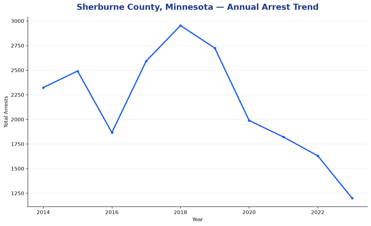 Line chart showing annual arrest totals in Sherburne County, Minnesota from 2014 to 2023