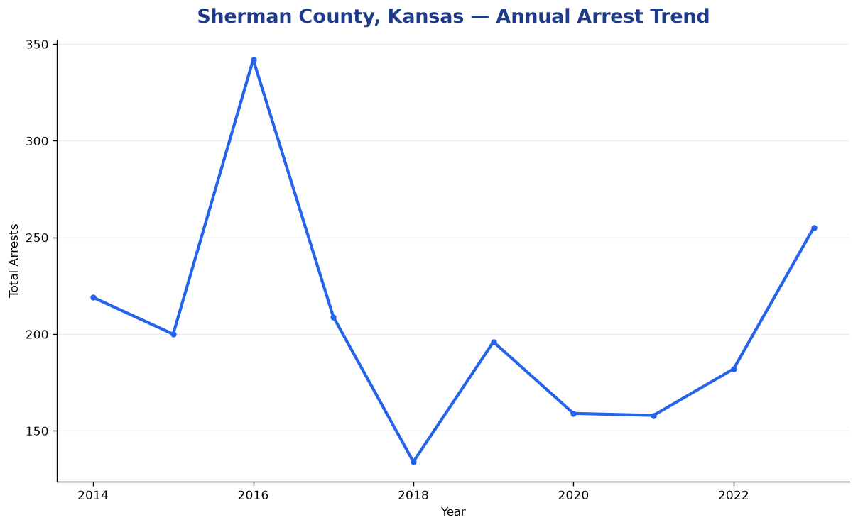 Line chart showing annual arrest totals in Sherman County, Kansas from 2014 to 2023