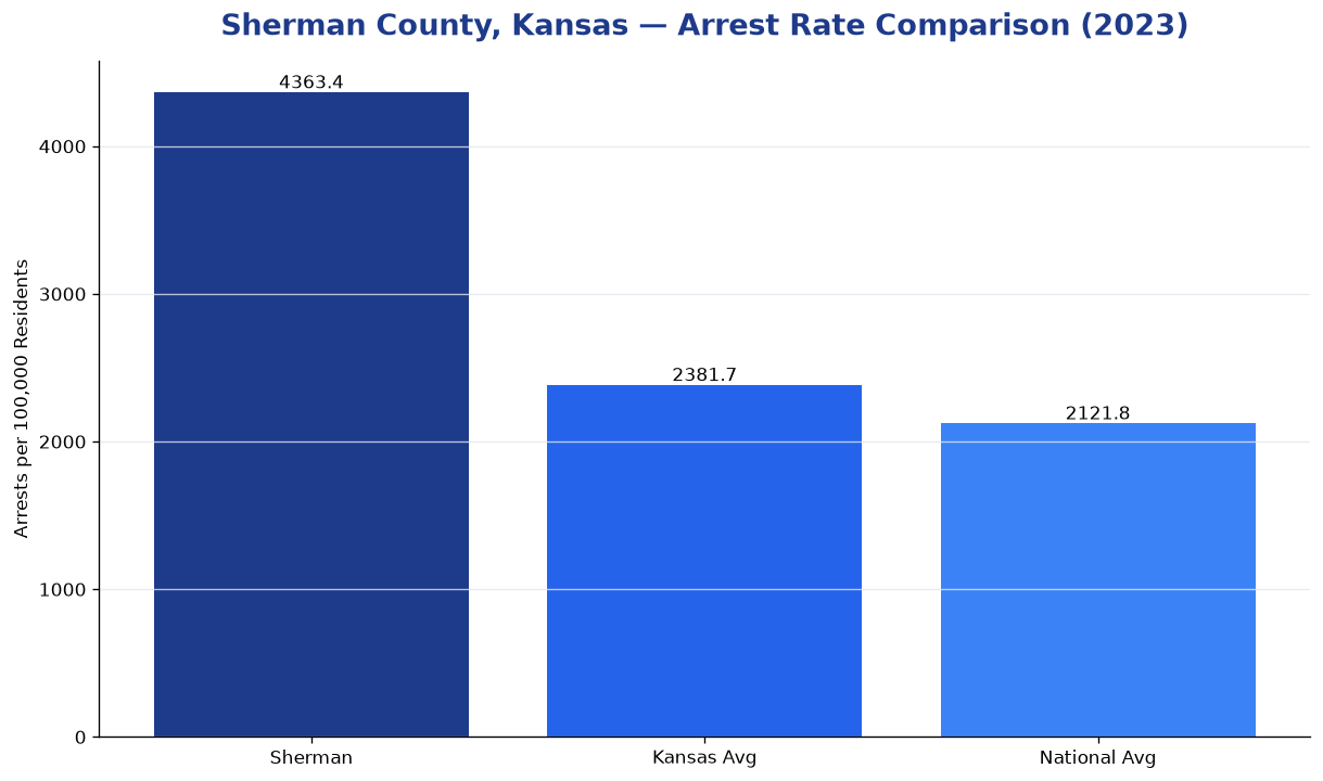 Bar chart comparing arrest rate in Sherman County, Kansas with state and national averages