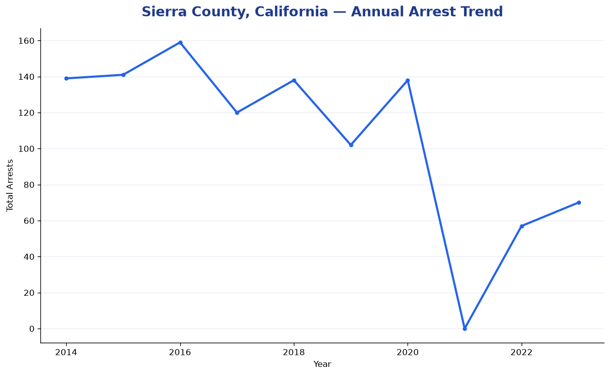 Line chart showing annual arrest totals in Sierra County, California from 2014 to 2023