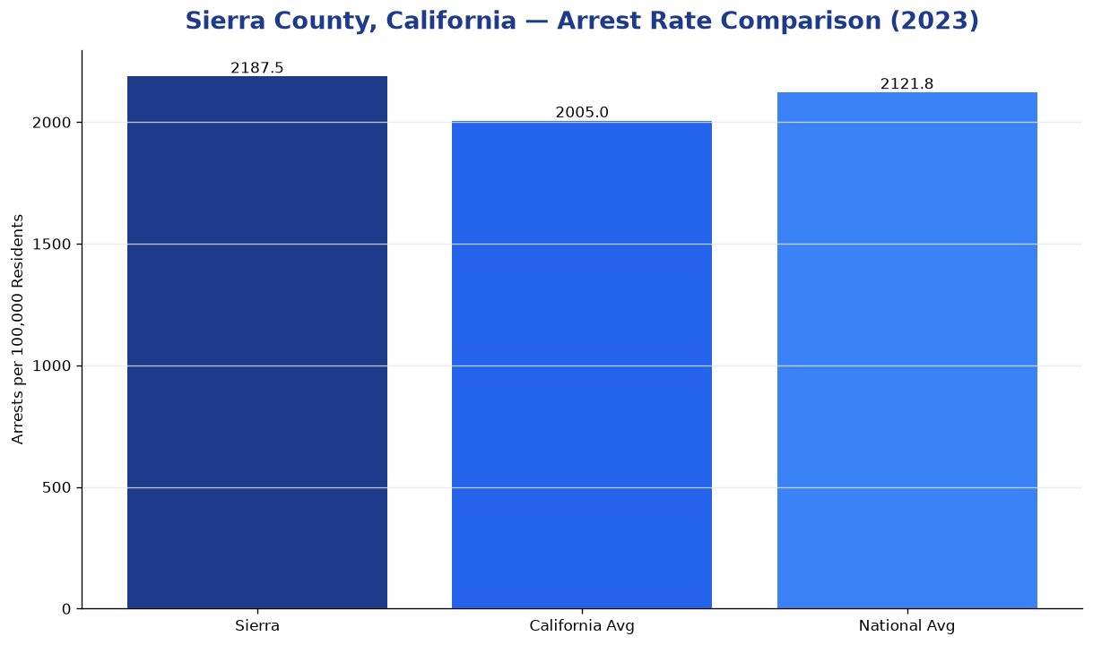 Bar chart comparing arrest rate in Sierra County, California with state and national averages